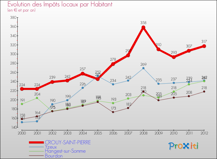 Evolution et montant des impôts locaux par Habitant pour CROUY-SAINT-PIERRE et les communes proches Comparaison des impôts locaux par habitant pour CROUY-SAINT-PIERRE et les communes voisines