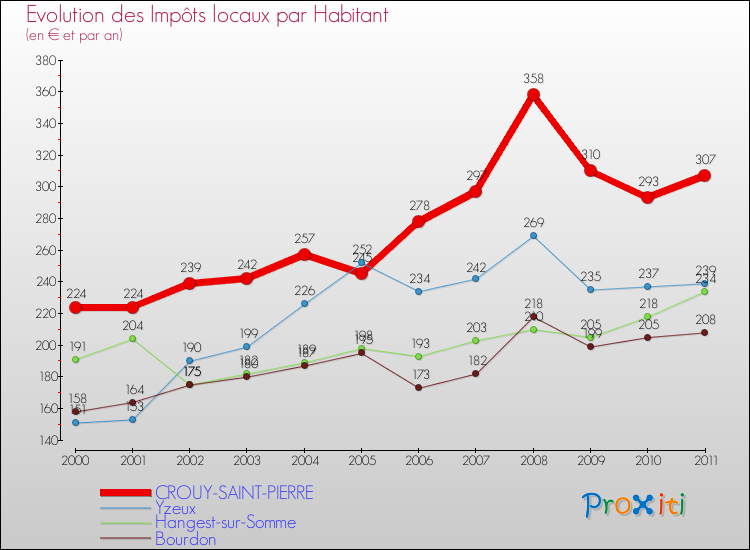 Evolution et montant des impôts locaux par Habitant pour CROUY-SAINT-PIERRE et les communes proches Comparaison des impôts locaux par habitant pour CROUY-SAINT-PIERRE et les communes voisines