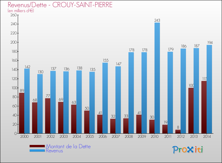 Evolution comparée de la dette et des revenus pour la commune de CROUY-SAINT-PIERRE de 2000 à 2014 Comparaison de la dette et des revenus pour CROUY-SAINT-PIERRE de 2000 à 2014