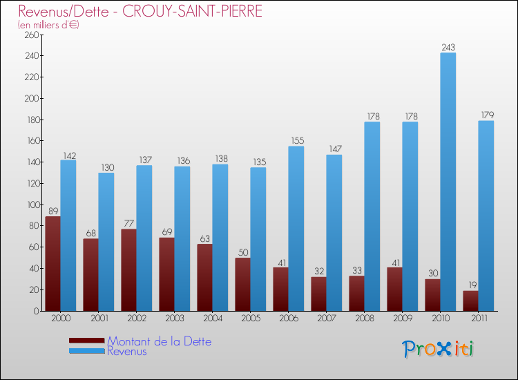 Evolution comparée de la dette et des revenus pour la commune de CROUY-SAINT-PIERRE de 2000 à 2011 Comparaison de la dette et des revenus pour CROUY-SAINT-PIERRE de 2000 à 2011