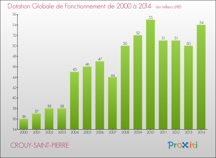 Evolution du montant de la Dotation Globale de Fonctionnement pour la commune de CROUY-SAINT-PIERRE de 2000 à 2014 Evolution du montant de la Dotation Globale de Fonctionnement pour CROUY-SAINT-PIERRE de 2000 à 2014