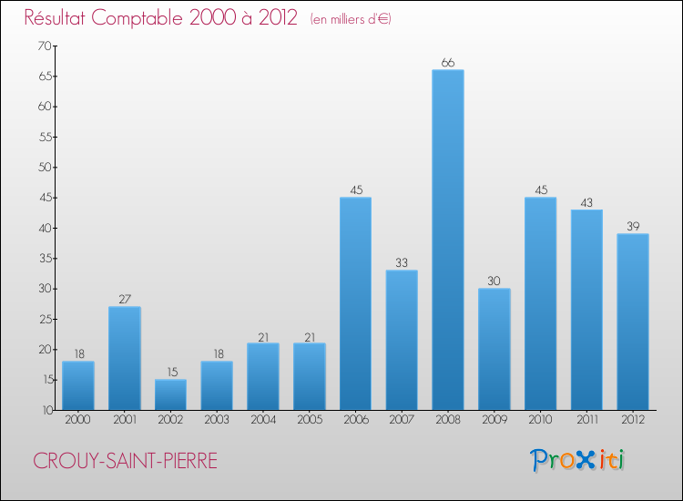 Evolution du résultat comptable pour la commune de CROUY-SAINT-PIERRE de 2000 à 2012 Evolution du résultat comptable pour CROUY-SAINT-PIERRE de 2000 à 2012