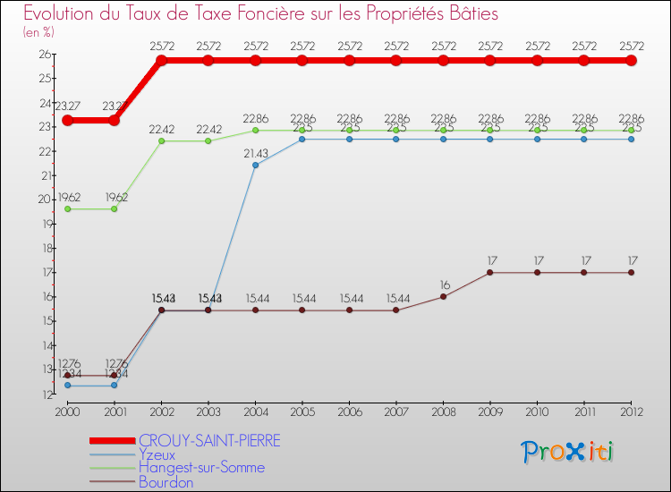 Evolution du taux de la taxe foncière sur le bati pour CROUY-SAINT-PIERRE et les communes proches de 2000 à 2012 Comparaison des taux de taxe foncière sur le bati pour CROUY-SAINT-PIERRE et les communes voisines de 2000 à 2012
