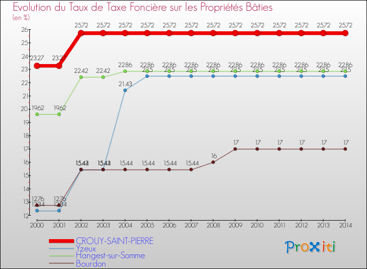 Evolution du taux de la taxe foncière sur le bati pour CROUY-SAINT-PIERRE et les communes proches de 2000 à 2014 Comparaison des taux de taxe foncière sur le bati pour CROUY-SAINT-PIERRE et les communes voisines de 2000 à 2014