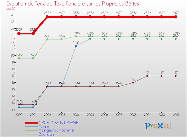 Evolution du taux de la taxe foncière sur le bati pour CROUY-SAINT-PIERRE et les communes proches Comparaison des taux de taxe foncière sur le bati pour CROUY-SAINT-PIERRE et les communes voisines
