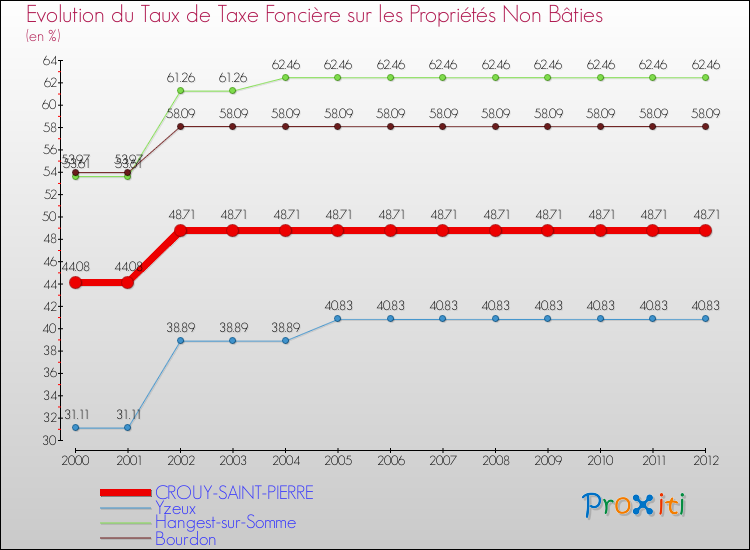 Evolution du taux de la taxe foncière sur les immeubles et terrains non batis pour CROUY-SAINT-PIERRE et les communes proches de 2000 à 2012 Comparaison des taux de la taxe foncière sur les immeubles et terrains non batis pour CROUY-SAINT-PIERRE et les communes voisines de 2000 à 2012
