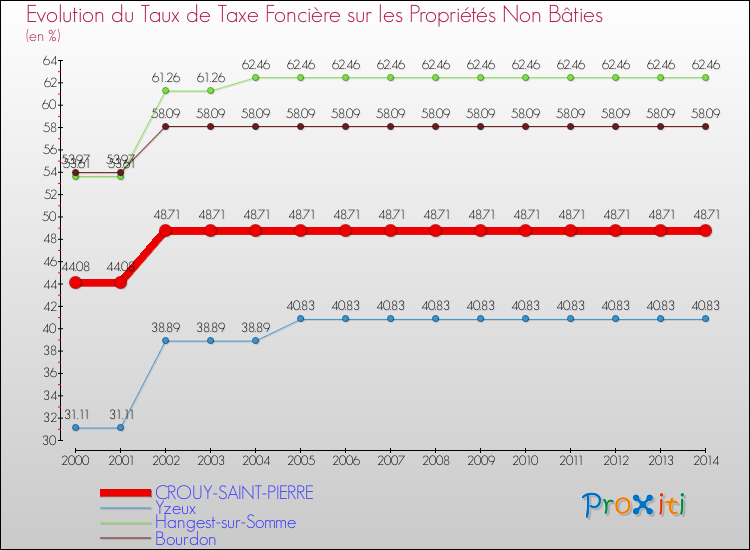 Evolution du taux de la taxe foncière sur les immeubles et terrains non batis pour CROUY-SAINT-PIERRE et les communes proches de 2000 à 2014 Comparaison des taux de la taxe foncière sur les immeubles et terrains non batis pour CROUY-SAINT-PIERRE et les communes voisines de 2000 à 2014