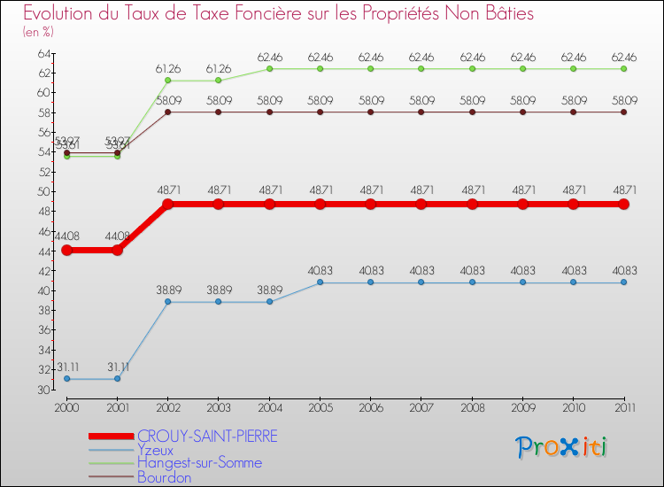 Evolution du taux de la taxe foncière sur les immeubles et terrains non batis pour CROUY-SAINT-PIERRE et les communes proches Comparaison des taux de la taxe foncière sur les immeubles et terrains non batis pour CROUY-SAINT-PIERRE et les communes voisines