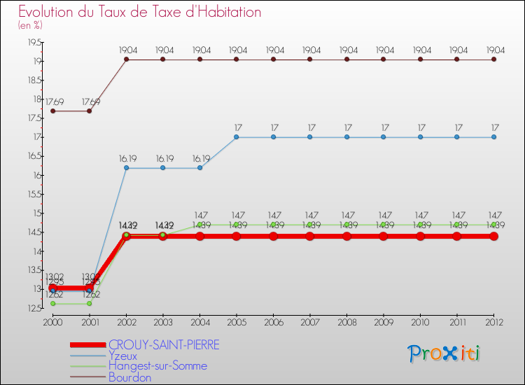 Evolution du taux de la taxe d'habitation pour CROUY-SAINT-PIERRE et les communes proches Comparaison des taux de la taxe d'habitation pour CROUY-SAINT-PIERRE et les communes voisines