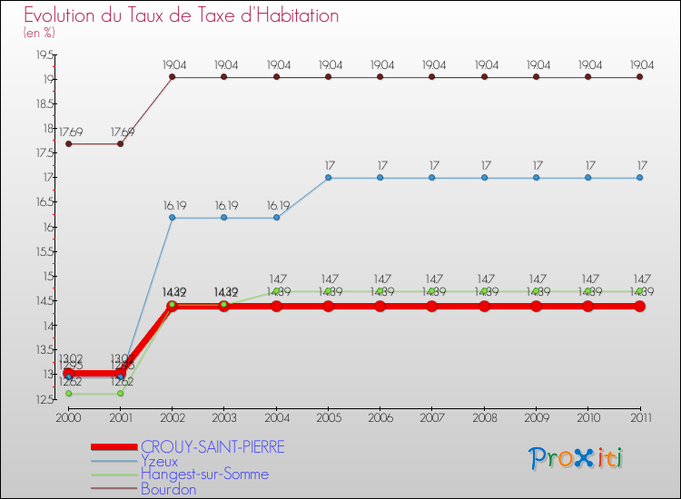Evolution du taux de la taxe d'habitation pour CROUY-SAINT-PIERRE et les communes proches Comparaison des taux de la taxe d'habitation pour CROUY-SAINT-PIERRE et les communes voisines
