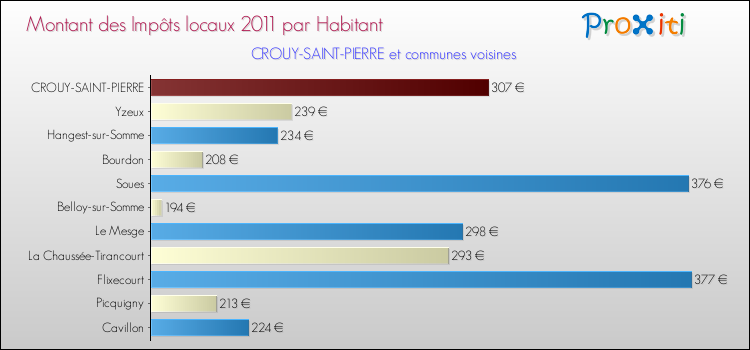 Montant des impôts locaux par Habitant pour CROUY-SAINT-PIERRE et les communes proches Comparaison des impôts locaux par habitant pour CROUY-SAINT-PIERRE et les communes voisines