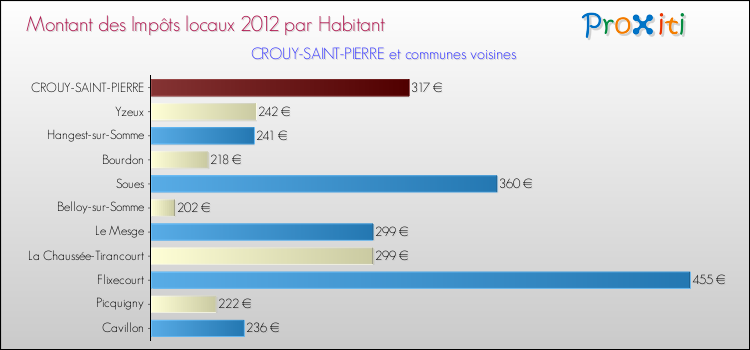 Montant des impôts locaux par Habitant pour CROUY-SAINT-PIERRE et les communes proches Comparaison des impôts locaux par habitant pour CROUY-SAINT-PIERRE et les communes voisines