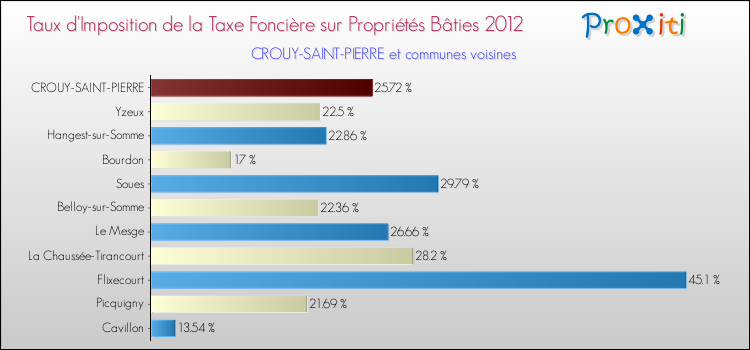 Taux d'imposition de la taxe foncière sur le bati 2012 pour CROUY-SAINT-PIERRE et les communes proches Comparaison des taux d'imposition de la taxe foncière sur le bati 2012 pour CROUY-SAINT-PIERRE et les communes voisines