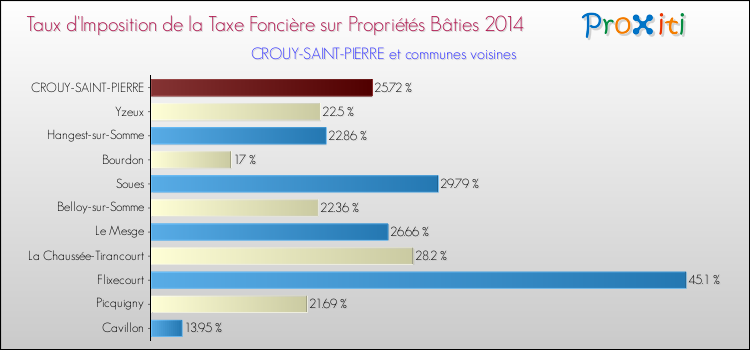 Taux d'imposition de la taxe foncière sur le bati 2014 pour CROUY-SAINT-PIERRE et les communes proches Comparaison des taux d'imposition de la taxe foncière sur le bati 2014 pour CROUY-SAINT-PIERRE et les communes voisines