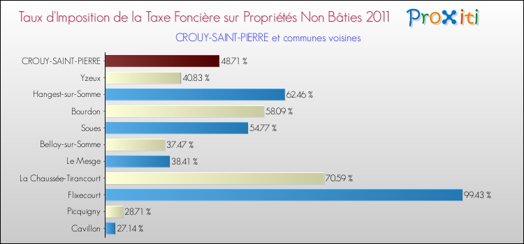 Taux d'imposition de la taxe foncière sur les immeubles et terrains non batis 2011 pour CROUY-SAINT-PIERRE et les communes proches Comparaison des taux d'imposition de la taxe foncière sur les immeubles et terrains non batis 2011 pour CROUY-SAINT-PIERRE et les communes voisines