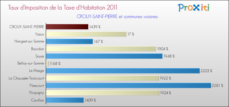 Taux d'imposition de la taxe d'habitation 2011 pour CROUY-SAINT-PIERRE et les communes proches Comparaison des taux d'imposition de la taxe d'habitation 2011 pour CROUY-SAINT-PIERRE et les communes voisines
