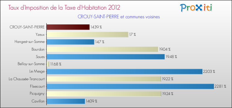 Taux d'imposition de la taxe d'habitation 2012 pour CROUY-SAINT-PIERRE et les communes proches Comparaison des taux d'imposition de la taxe d'habitation 2012 pour CROUY-SAINT-PIERRE et les communes voisines