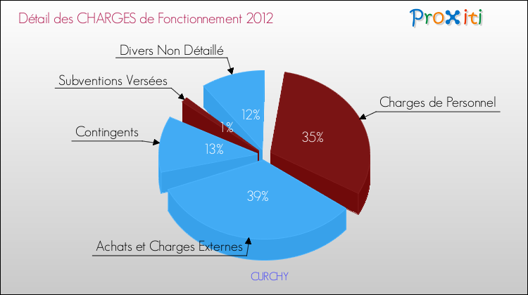 Décomposition des Charges de Fonctionnement 2012 de la commune de CURCHY Charges de Fonctionnement 2012 pour la commune de CURCHY