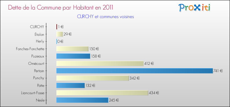 Dette par habitant de la commune en 2011 pour CURCHY et les communes proches Comparaison de la dette par habitant de la commune en 2011 pour CURCHY et les communes voisines