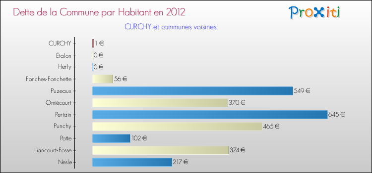 Dette par habitant de la commune en 2012 pour CURCHY et les communes proches Comparaison de la dette par habitant de la commune en 2012 pour CURCHY et les communes voisines