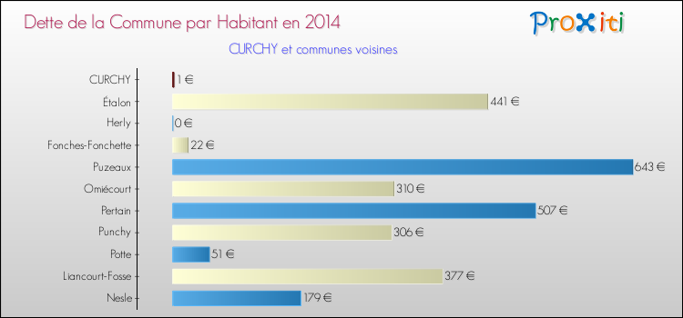 Dette par habitant de la commune en 2014 pour CURCHY et les communes proches Comparaison de la dette par habitant de la commune en 2014 pour CURCHY et les communes voisines