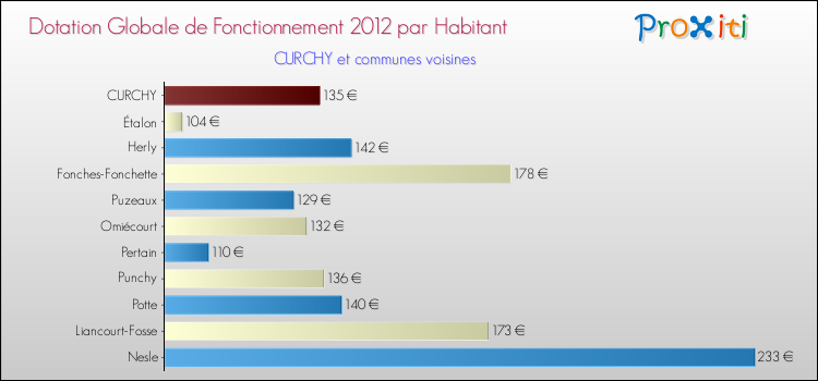 Montant des dotations globales de fonctionnement DGF par Habitant pour CURCHY et les communes proches Comparaison des des dotations globales de fonctionnement DGF par habitant pour CURCHY et les communes voisines