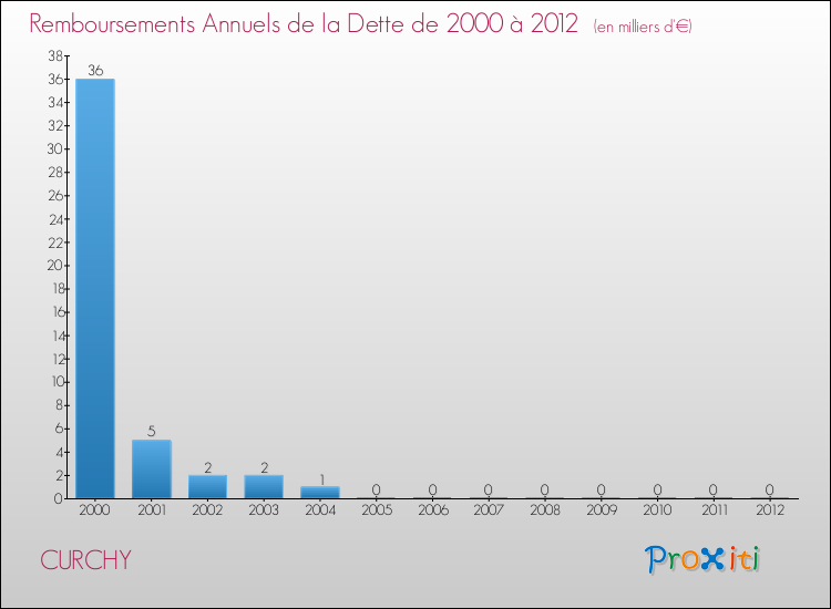 Evolution de l'annuité de la dette pour la commune de CURCHY de 2000 à 2012 Annuités de la dette pour CURCHY de 2000 à 2012