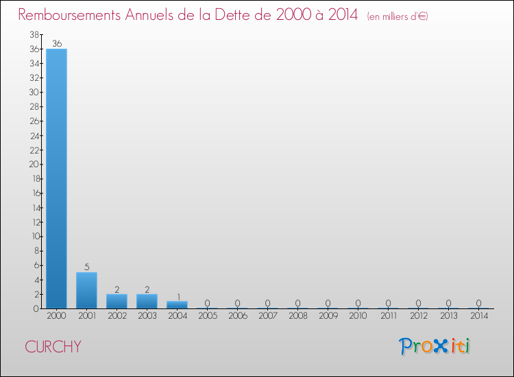 Evolution de l'annuité de la dette pour la commune de CURCHY de 2000 à 2014 Annuités de la dette pour CURCHY de 2000 à 2014