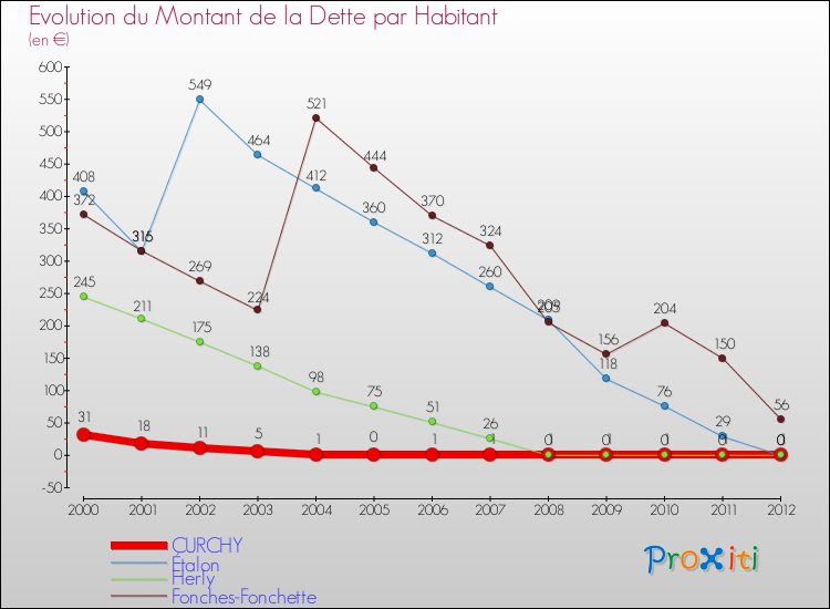 Evolution de la dette par habitant pour la commune de CURCHY et les communes proches de 2000 à 2012 Comparaison de la dette par habitant pour CURCHY et les communes voisines de 2000 à 2012