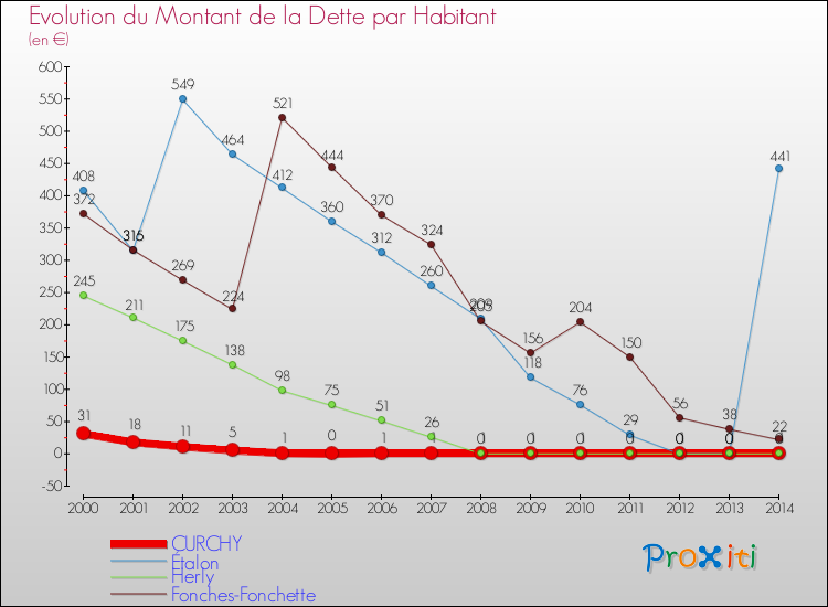 Evolution de la dette par habitant pour la commune de CURCHY et les communes proches de 2000 à 2014 Comparaison de la dette par habitant pour CURCHY et les communes voisines de 2000 à 2014