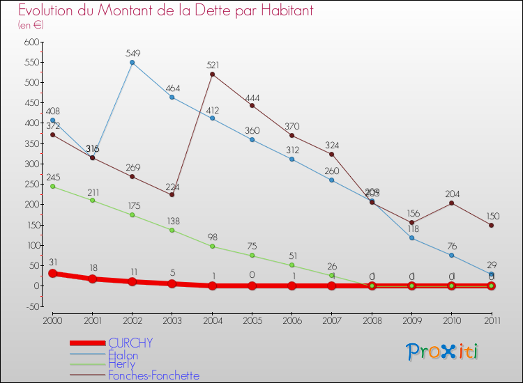 Evolution de la dette par habitant pour la commune de CURCHY et les communes proches Comparaison de la dette par habitant pour CURCHY et les communes voisines