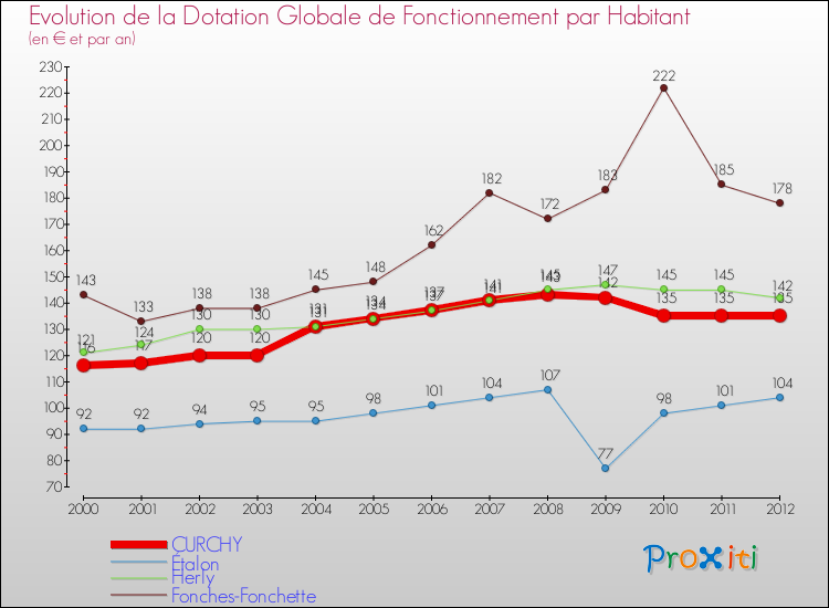 Evolution et montant de la dotation globale de fonctionnement par Habitant pour CURCHY et les communes proches Comparaison des dotations globales de fonctionnement par habitant pour CURCHY et les communes voisines