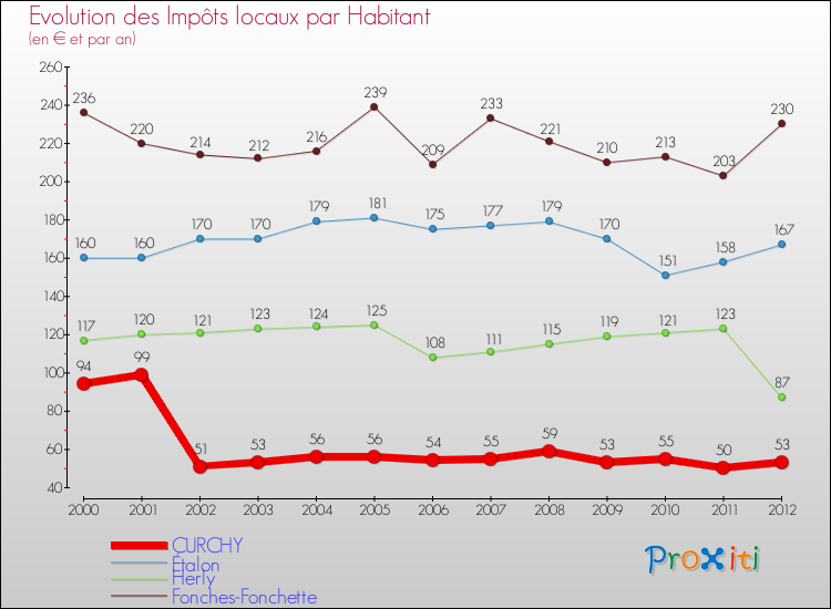 Evolution et montant des impôts locaux par Habitant pour CURCHY et les communes proches Comparaison des impôts locaux par habitant pour CURCHY et les communes voisines