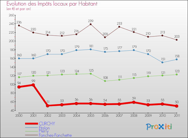 Evolution et montant des impôts locaux par Habitant pour CURCHY et les communes proches Comparaison des impôts locaux par habitant pour CURCHY et les communes voisines