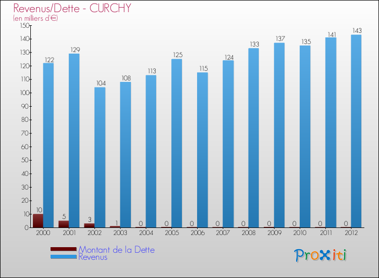 Evolution comparée de la dette et des revenus pour la commune de CURCHY de 2000 à 2012 Comparaison de la dette et des revenus pour CURCHY de 2000 à 2012