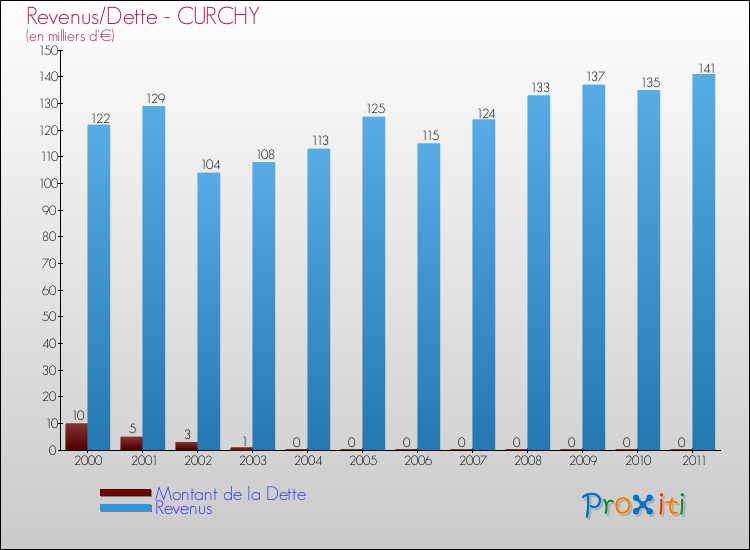 Evolution comparée de la dette et des revenus pour la commune de CURCHY de 2000 à 2011 Comparaison de la dette et des revenus pour CURCHY de 2000 à 2011