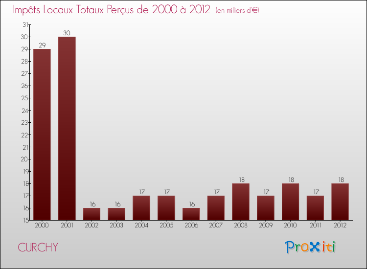 Evolution des Impôts Locaux pour la commune de CURCHY de 2000 à 2012 Evolution des Impôts Locaux pour CURCHY de 2000 à 2012