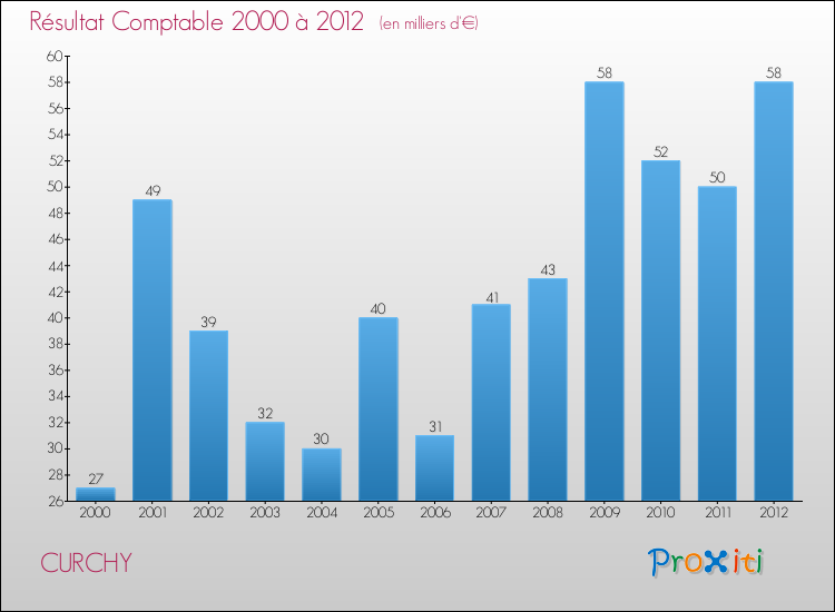 Evolution du résultat comptable pour la commune de CURCHY de 2000 à 2012 Evolution du résultat comptable pour CURCHY de 2000 à 2012