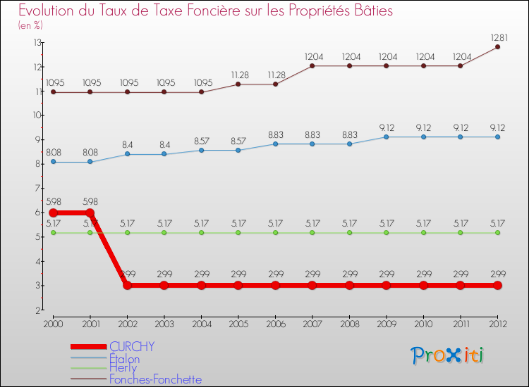 Evolution du taux de la taxe foncière sur le bati pour CURCHY et les communes proches de 2000 à 2012 Comparaison des taux de taxe foncière sur le bati pour CURCHY et les communes voisines de 2000 à 2012