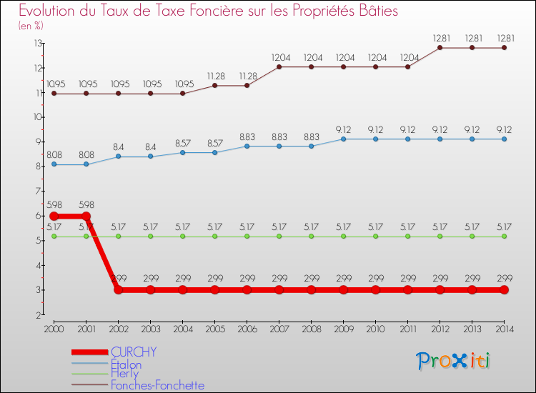 Evolution du taux de la taxe foncière sur le bati pour CURCHY et les communes proches de 2000 à 2014 Comparaison des taux de taxe foncière sur le bati pour CURCHY et les communes voisines de 2000 à 2014