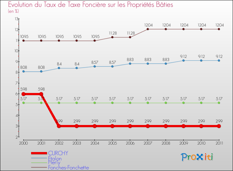 Evolution du taux de la taxe foncière sur le bati pour CURCHY et les communes proches Comparaison des taux de taxe foncière sur le bati pour CURCHY et les communes voisines