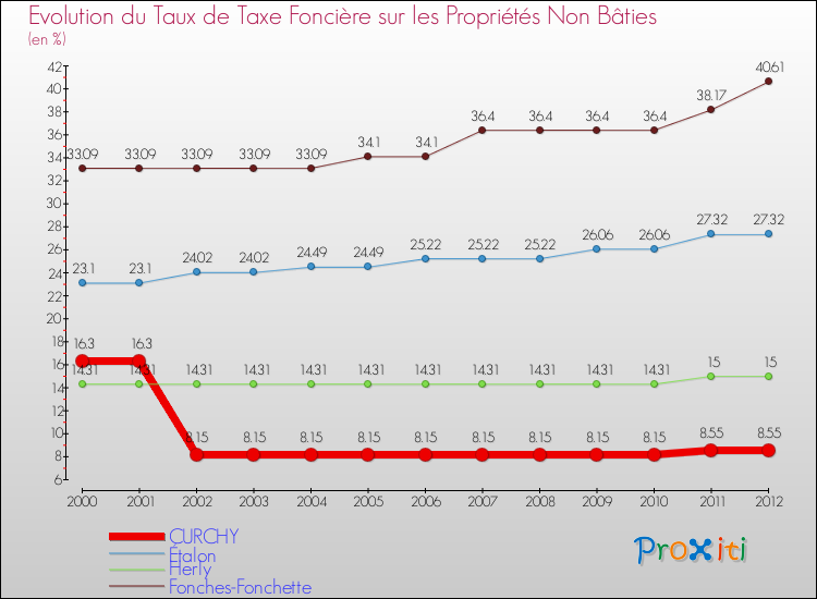Evolution du taux de la taxe foncière sur les immeubles et terrains non batis pour CURCHY et les communes proches de 2000 à 2012 Comparaison des taux de la taxe foncière sur les immeubles et terrains non batis pour CURCHY et les communes voisines de 2000 à 2012