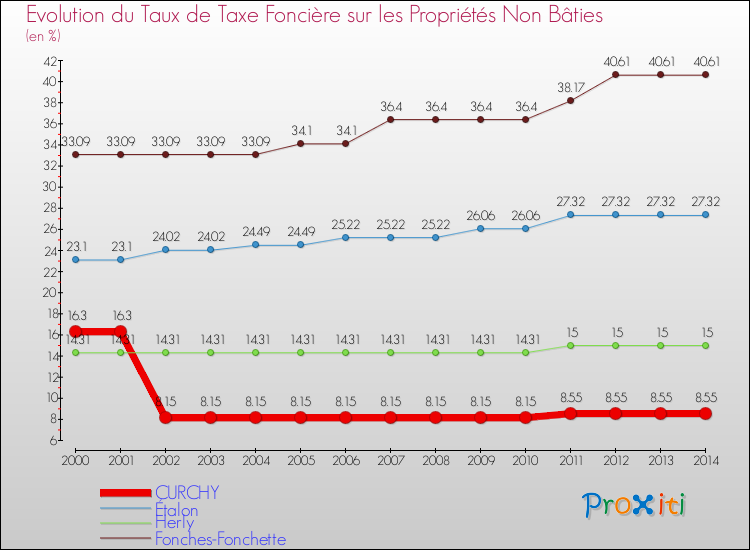 Evolution du taux de la taxe foncière sur les immeubles et terrains non batis pour CURCHY et les communes proches de 2000 à 2014 Comparaison des taux de la taxe foncière sur les immeubles et terrains non batis pour CURCHY et les communes voisines de 2000 à 2014