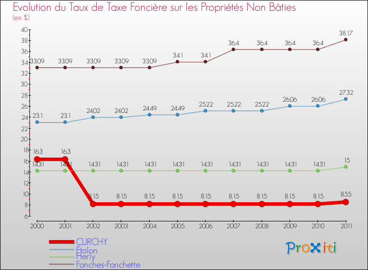 Evolution du taux de la taxe foncière sur les immeubles et terrains non batis pour CURCHY et les communes proches Comparaison des taux de la taxe foncière sur les immeubles et terrains non batis pour CURCHY et les communes voisines