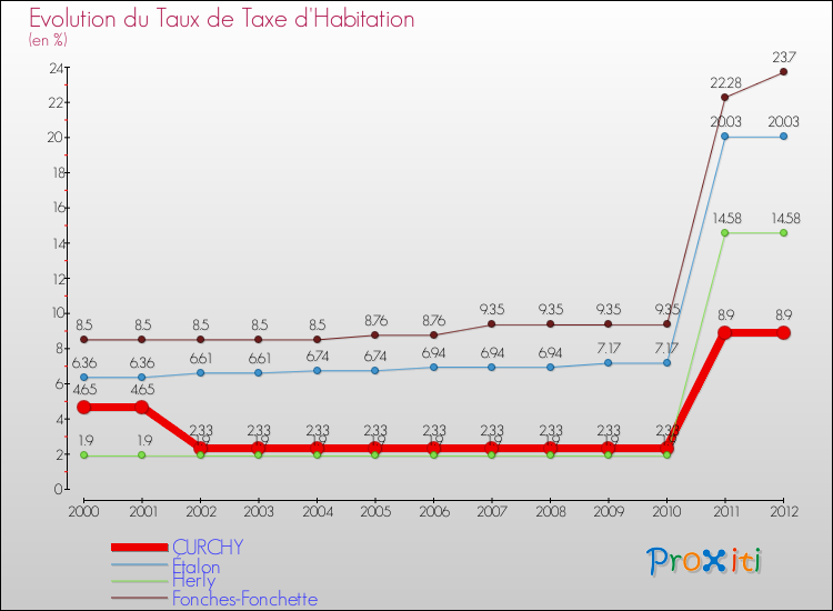 Evolution du taux de la taxe d'habitation pour CURCHY et les communes proches Comparaison des taux de la taxe d'habitation pour CURCHY et les communes voisines