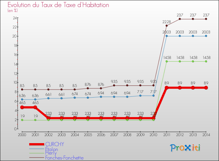 Evolution du taux de la taxe d'habitation pour CURCHY et les communes proches de 2000 à 2014 Comparaison des taux de la taxe d'habitation pour CURCHY et les communes voisines de 2000 à 2014