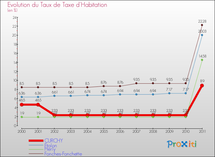 Evolution du taux de la taxe d'habitation pour CURCHY et les communes proches Comparaison des taux de la taxe d'habitation pour CURCHY et les communes voisines