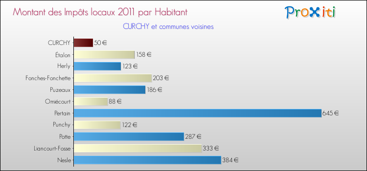 Montant des impôts locaux par Habitant pour CURCHY et les communes proches Comparaison des impôts locaux par habitant pour CURCHY et les communes voisines