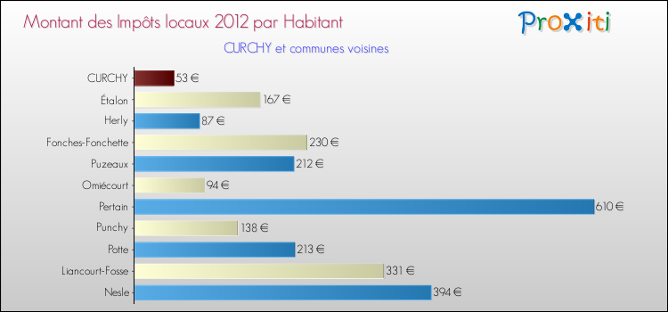 Montant des impôts locaux par Habitant pour CURCHY et les communes proches Comparaison des impôts locaux par habitant pour CURCHY et les communes voisines