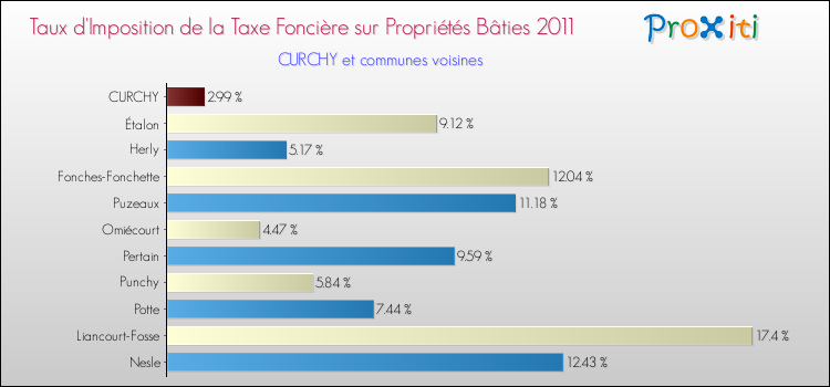 Taux d'imposition de la taxe foncière sur le bati 2011 pour CURCHY et les communes proches Comparaison des taux d'imposition de la taxe foncière sur le bati 2011 pour CURCHY et les communes voisines